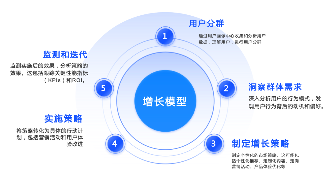 用户增长运营师_新职业证书_工信部和国际双证_工信部证书_SMEI国际证书_考证